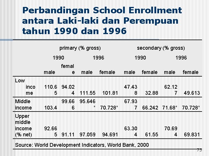 Perbandingan School Enrollment antara Laki-laki dan Perempuan tahun 1990 dan 1996 primary (% gross)