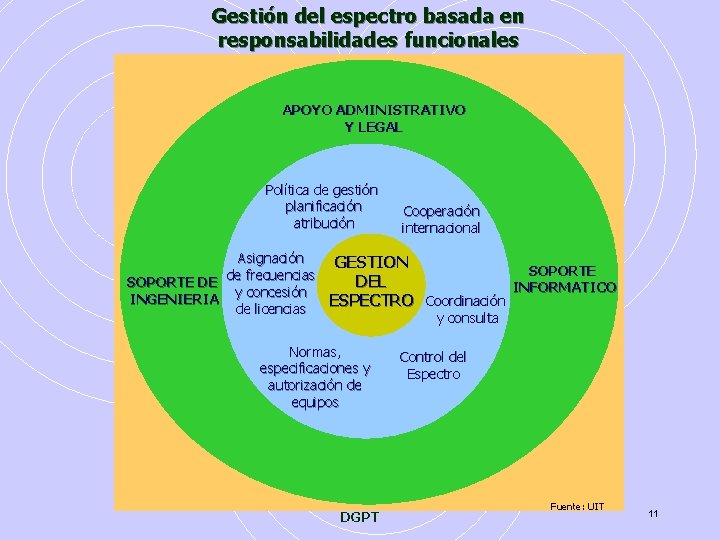 Gestión del espectro basada en responsabilidades funcionales APOYO ADMINISTRATIVO Y LEGAL Política de gestión