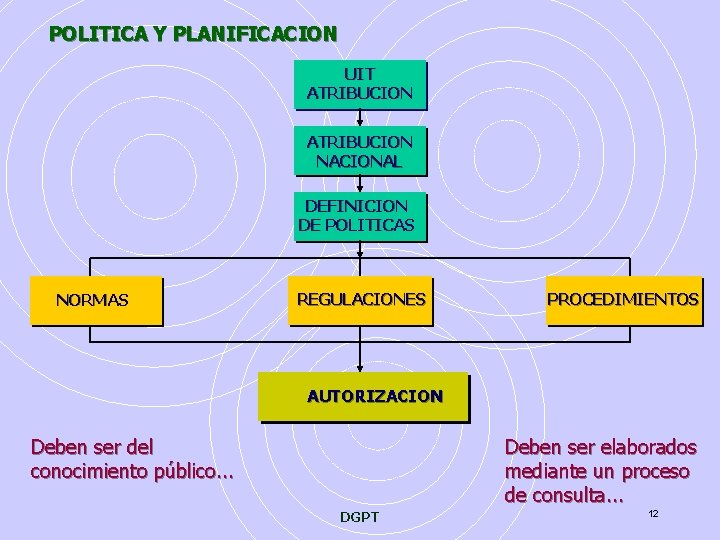 POLITICA Y PLANIFICACION UIT ATRIBUCION NACIONAL DEFINICION DE POLITICAS NORMAS REGULACIONES PROCEDIMIENTOS AUTORIZACION Deben