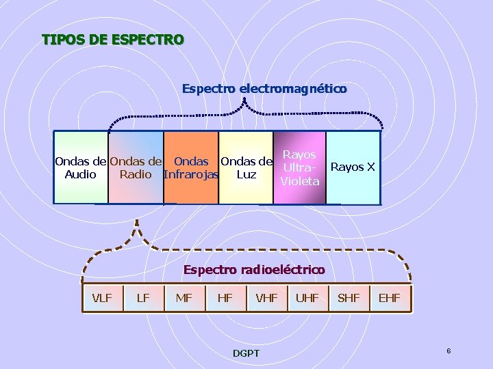 TIPOS DE ESPECTRO Espectro electromagnético Ondas de Audio Radio Infrarojas Luz Rayos Ultra. Violeta