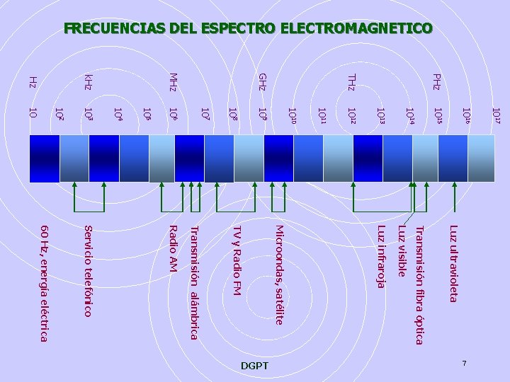 FRECUENCIAS DEL ESPECTRO ELECTROMAGNETICO PHz THz GHz MHz k. Hz Hz 1017 1016 1015