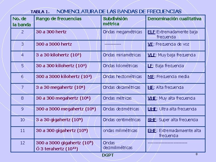 TABLA 1. No. de la banda NOMENCLATURA DE LAS BANDAS DE FRECUENCIAS Rango de