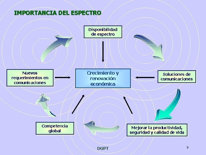 IMPORTANCIA DEL ESPECTRO Disponibilidad de espectro Nuevos requerimientos en comunicaciones Crecimiento y renovación económica