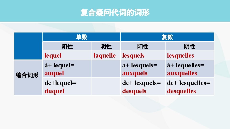 复合疑问代词的词形 单数 阳性 lequel à+ lequel= 缩合词形 auquel de+lequel= duquel 复数 阴性 阳性 laquelle