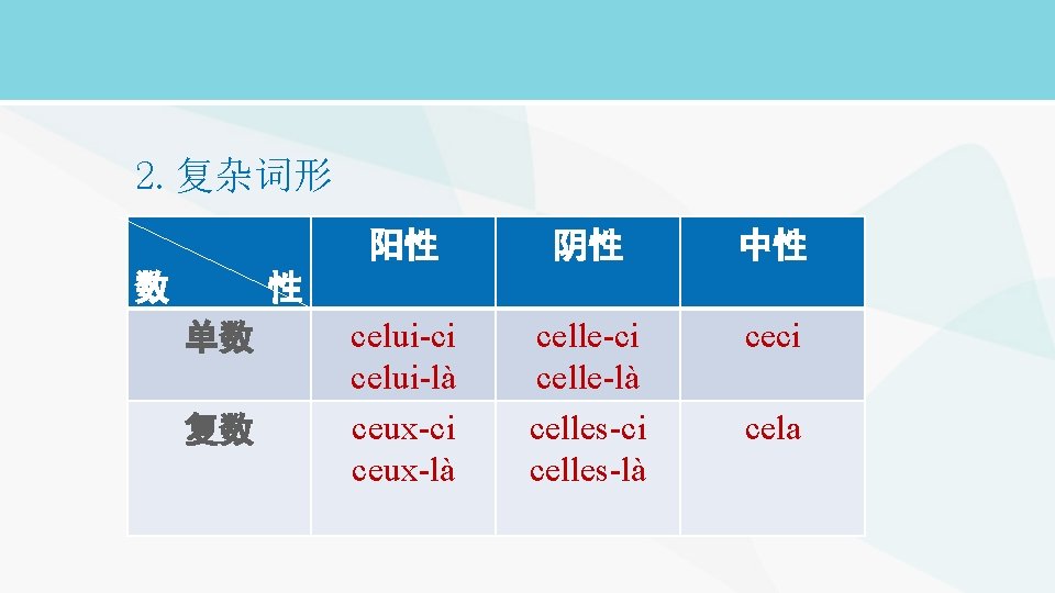 2. 复杂词形 数 阳性 阴性 中性 celui-ci celui-là ceux-ci ceux-là celle-ci celle-là celles-ci celles-là