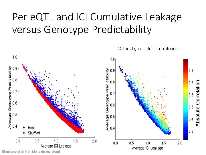 Per e. QTL and ICI Cumulative Leakage versus Genotype Predictability Absolute Correlation Colors by