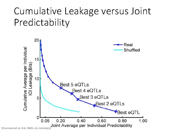 Cumulative Leakage versus Joint Predictability [Harmanciet al. Nat. Meth. (in revision)] 