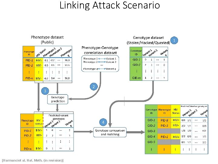 Linking Attack Scenario [Harmanciet al. Nat. Meth. (in revision)] 