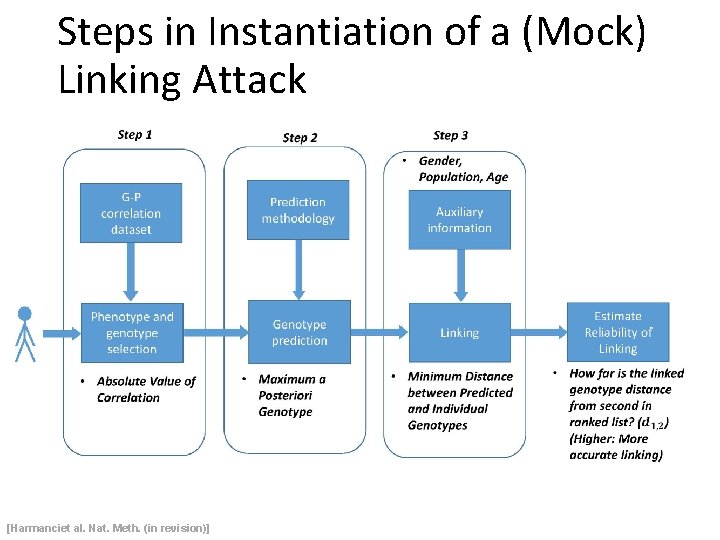 Steps in Instantiation of a (Mock) Linking Attack [Harmanciet al. Nat. Meth. (in revision)]