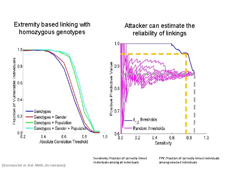 Extremity based linking with homozygous genotypes [Harmanciet al. Nat. Meth. (in revision)] Attacker can