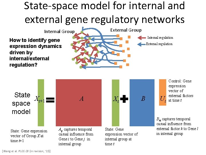 State-space model for internal and external gene regulatory networks External Group Internal regulation How