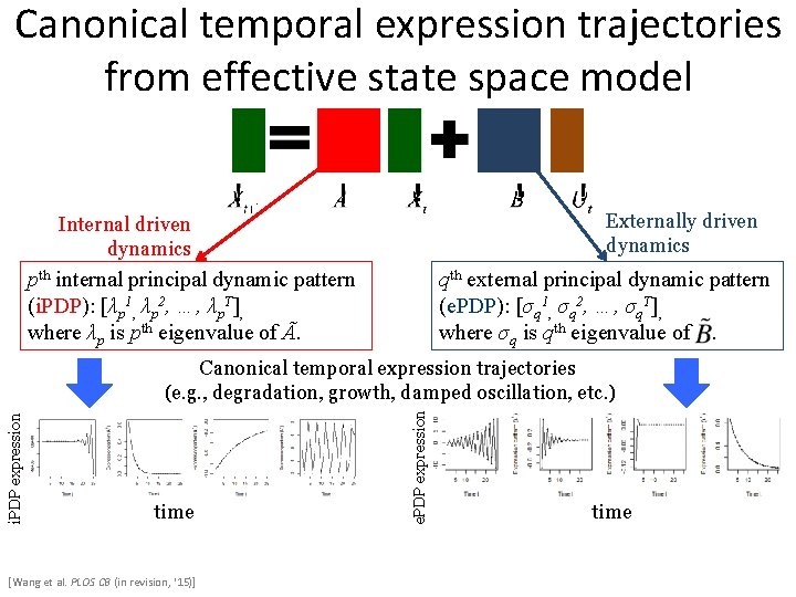 Canonical temporal expression trajectories from effective state space model Externally driven dynamics Internal driven