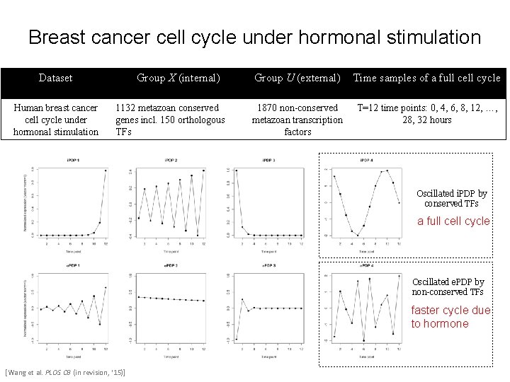 Breast cancer cell cycle under hormonal stimulation Dataset Human breast cancer cell cycle under