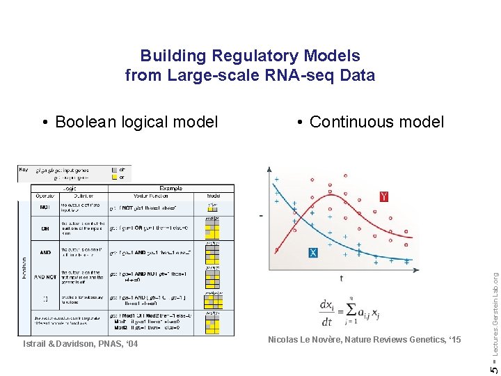 Building Regulatory Models from Large-scale RNA-seq Data Nicolas Le Novère, Nature Reviews Genetics, ‘