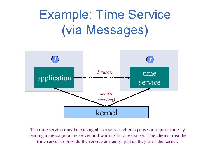 Example: Time Service (via Messages) 12 