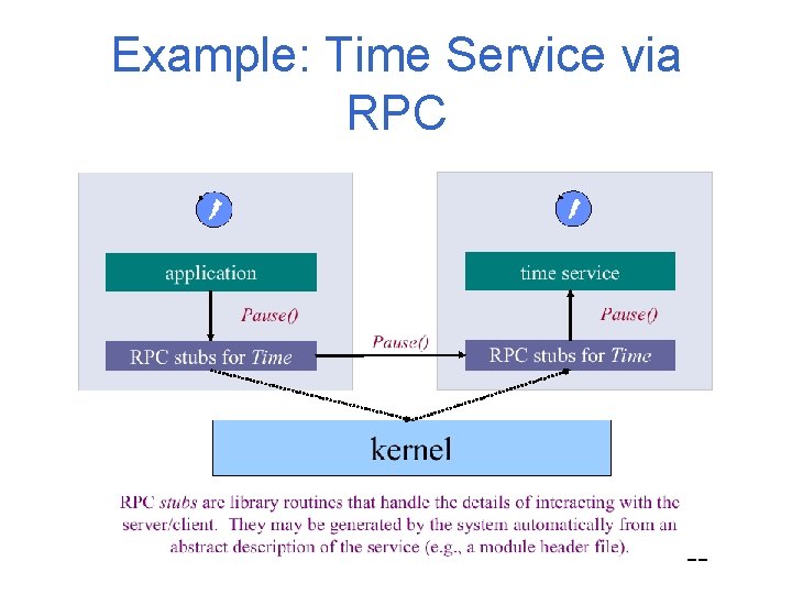 Example: Time Service via RPC 22 