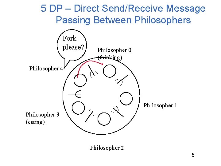 5 DP – Direct Send/Receive Message Passing Between Philosophers Fork please? Philosopher 0 (thinking)