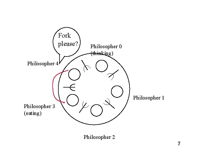 Fork please? Philosopher 0 (thinking) Philosopher 4 Philosopher 1 Philosopher 3 (eating) Philosopher 2