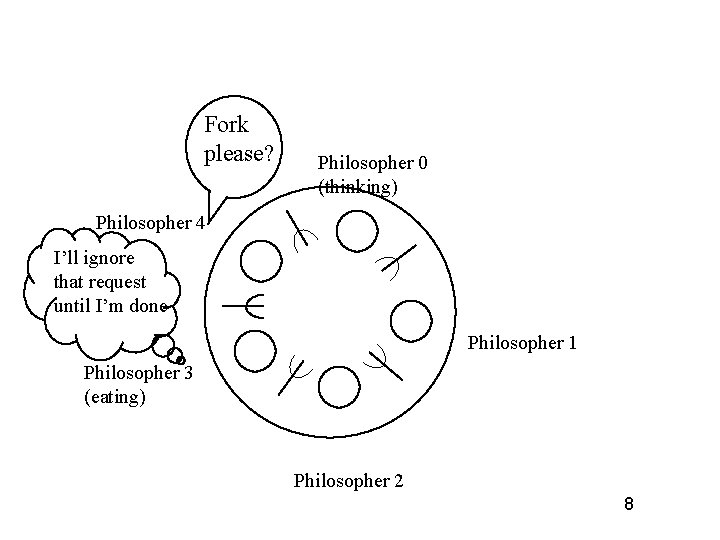 Fork please? Philosopher 0 (thinking) Philosopher 4 I’ll ignore that request until I’m done