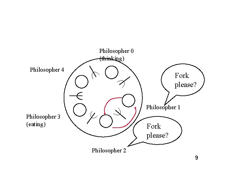 Philosopher 0 (thinking) Philosopher 4 Fork please? Philosopher 1 Philosopher 3 (eating) Fork please?