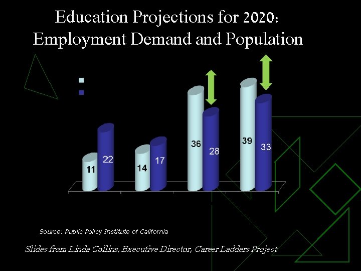 Education Projections for 2020: Employment Demand Population Source: Public Policy Institute of California Slides
