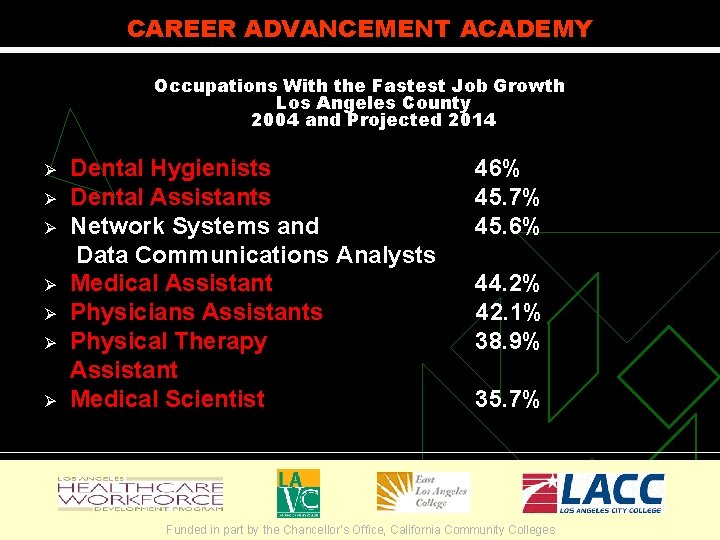 CAREER ADVANCEMENT ACADEMY Occupations With the Fastest Job Growth Los Angeles County 2004 and