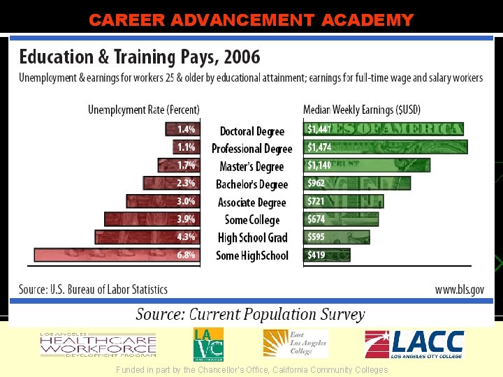 CAREER ADVANCEMENT ACADEMY Funded in part by the Chancellor’s Office, California Community Colleges 