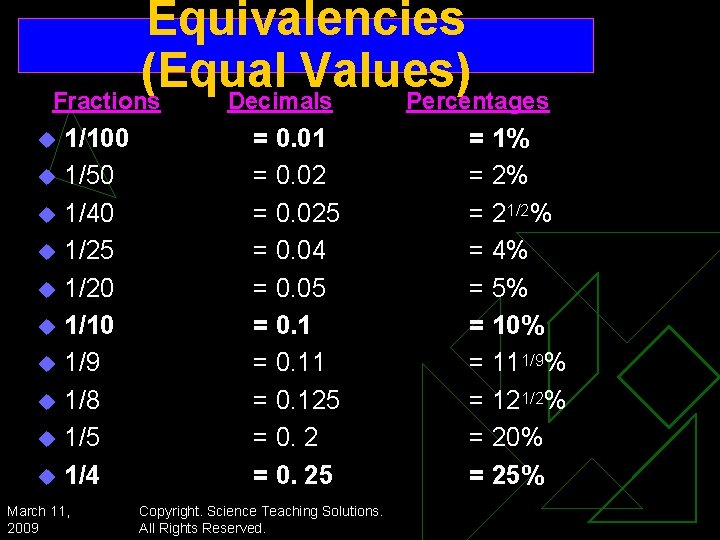 Equivalencies (Equal Values) Fractions Decimals Percentages u u u u u 1/100 1/50 1/40