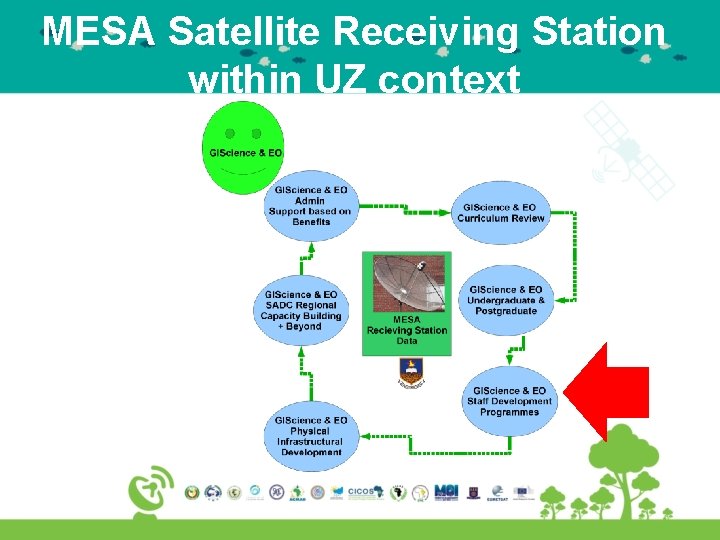 MESA Satellite Receiving Station within UZ context 