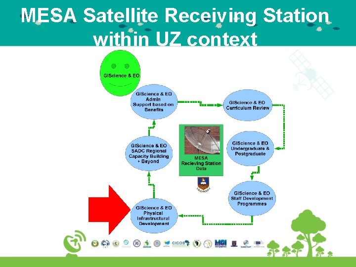 MESA Satellite Receiving Station within UZ context 