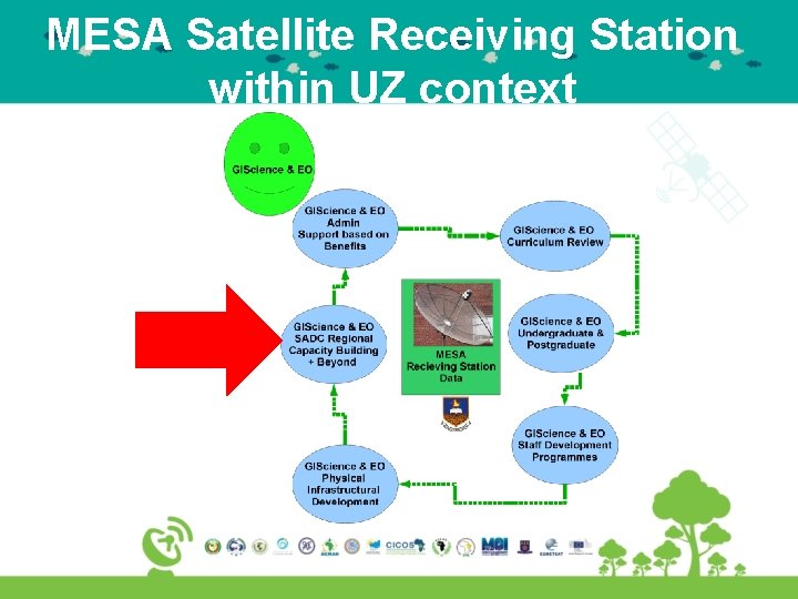 MESA Satellite Receiving Station within UZ context 