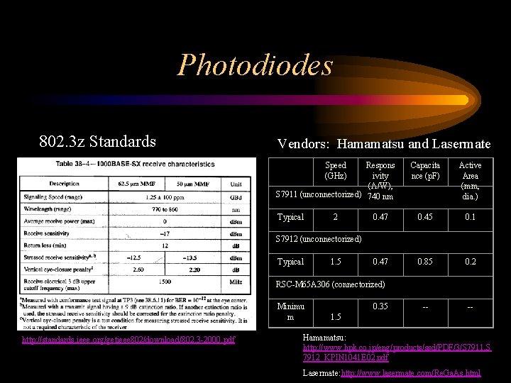 Photodiodes 802. 3 z Standards Vendors: Hamamatsu and Lasermate Speed (GHz) Respons ivity (A/W),