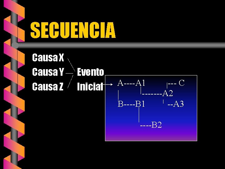 SECUENCIA Causa X Causa Y Causa Z Evento Inicial A----A 1 --- C -------A