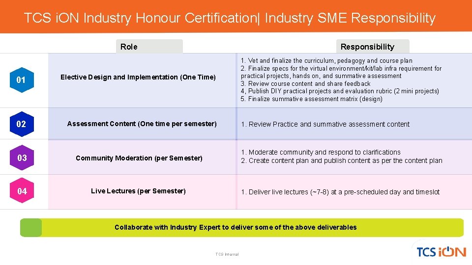 TCS i. ON Industry Honour Certification| Industry SME Responsibility Role Responsibility 01 Elective Design