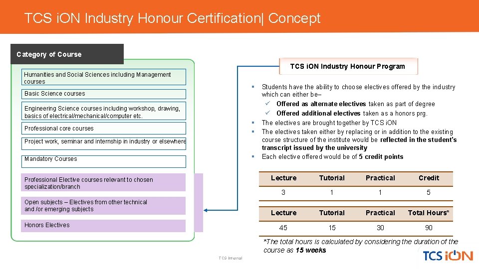 TCS i. ON Industry Honour Certification| Concept Category of Course TCS i. ON Industry