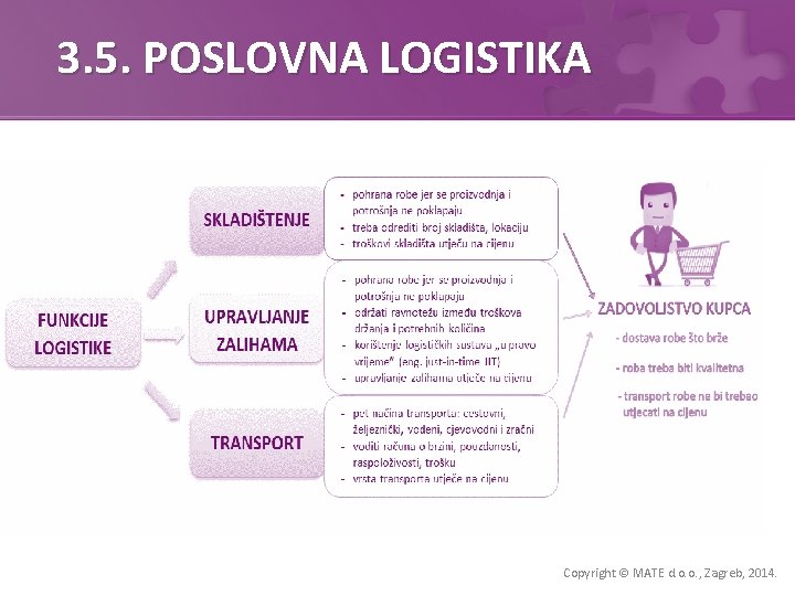 3. 5. POSLOVNA LOGISTIKA Copyright © MATE d. o. o. , Zagreb, 2014. 