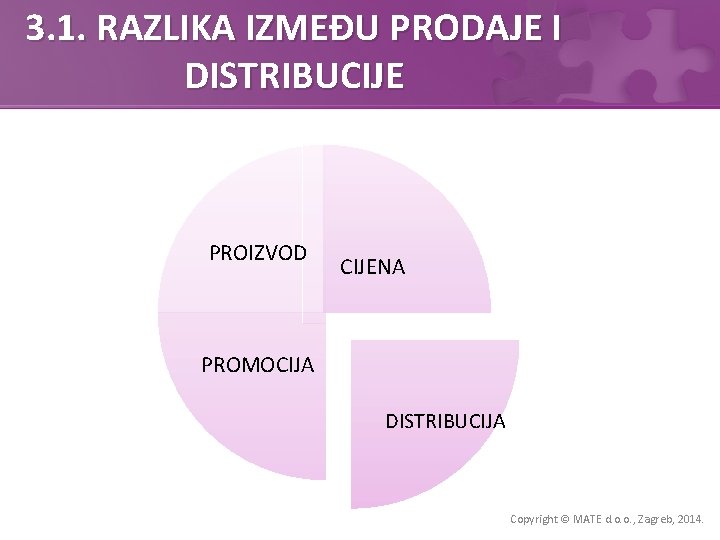3. 1. RAZLIKA IZMEĐU PRODAJE I DISTRIBUCIJE PROIZVOD CIJENA PROMOCIJA DISTRIBUCIJA Copyright © MATE