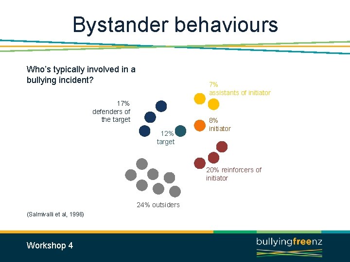 Bystander behaviours Who’s typically involved in a bullying incident? 7% assistants of initiator 17%