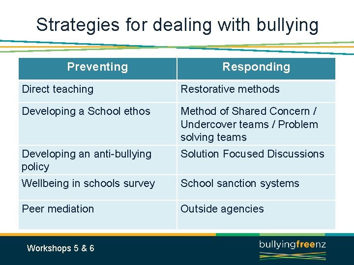 Strategies for dealing with bullying Preventing Responding Direct teaching Restorative methods Developing a School