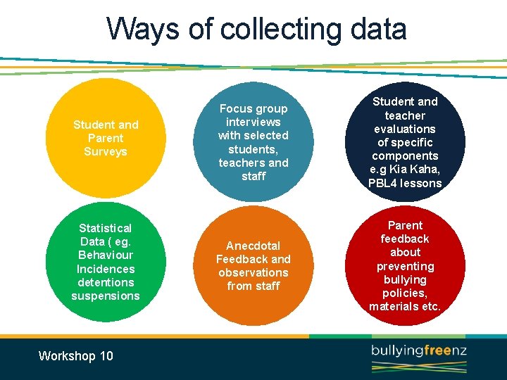 Ways of collecting data Student and Parent Surveys Statistical Data ( eg. Behaviour Incidences