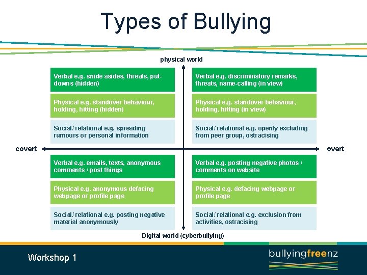 Types of Bullying physical world Verbal e. g. snide asides, threats, putdowns (hidden) Verbal