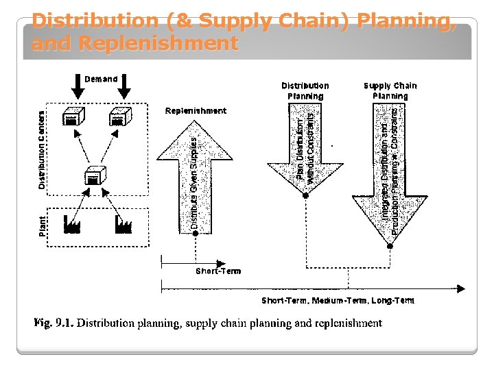 Distribution (& Supply Chain) Planning, and Replenishment 