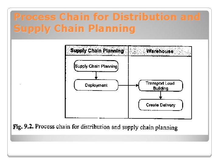 Process Chain for Distribution and Supply Chain Planning 