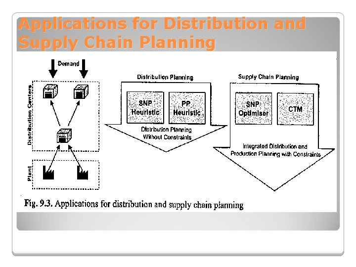 Applications for Distribution and Supply Chain Planning  Applications for Distribution and Supply Chain Planning