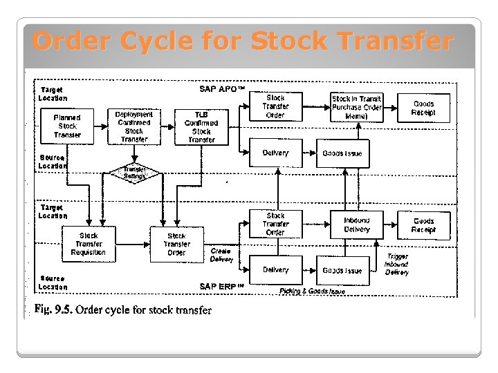 Order Cycle for Stock Transfer 
