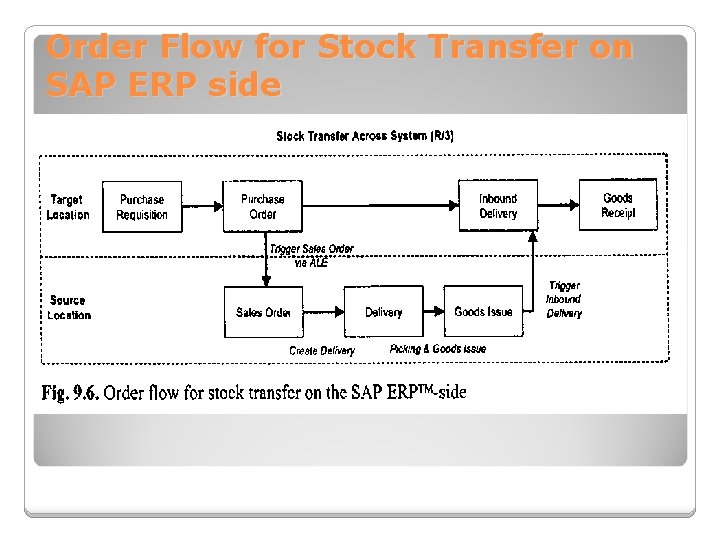 Order Flow for Stock Transfer on SAP ERP side 