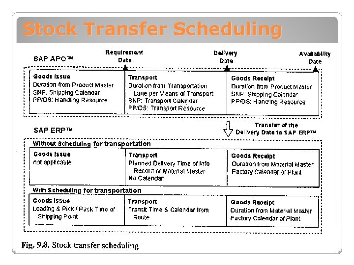 Stock Transfer Scheduling for transportation 