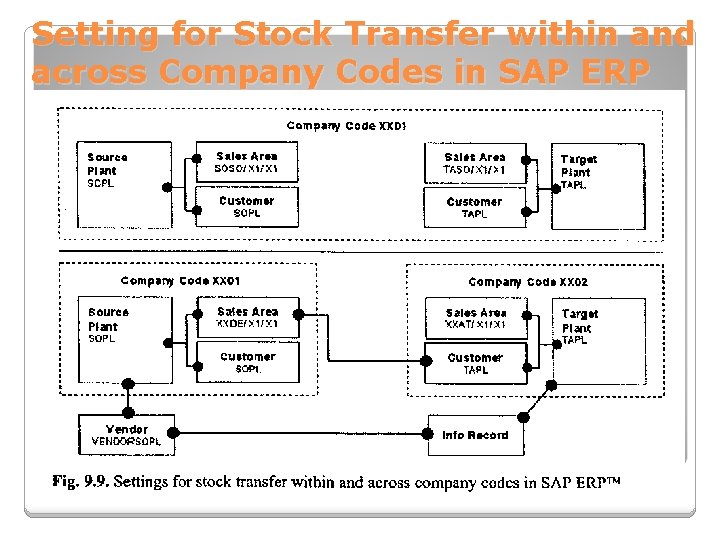 Setting for Stock Transfer within and across Company Codes in SAP ERP 