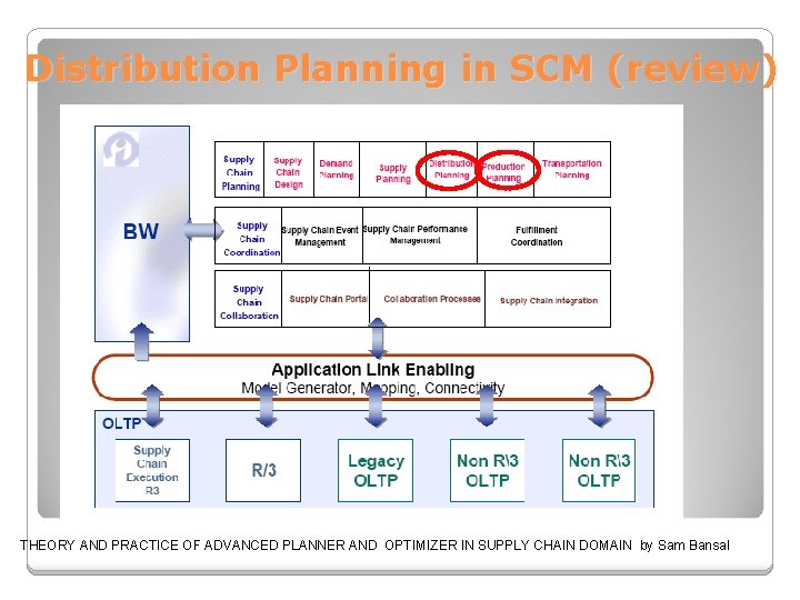 Distribution Planning in SCM (review) THEORY AND PRACTICE OF ADVANCED PLANNER AND OPTIMIZER IN