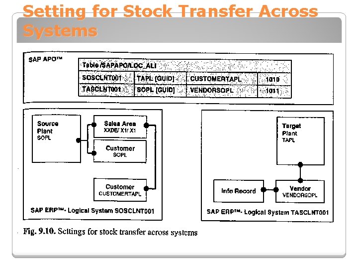Setting for Stock Transfer Across Systems 